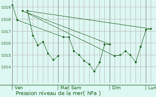 Graphe de la pression atmosphrique prvue pour Cournon