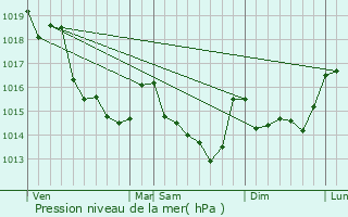 Graphe de la pression atmosphrique prvue pour Ballots