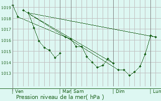 Graphe de la pression atmosphrique prvue pour Fleur