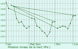 Graphe de la pression atmosphrique prvue pour Ferc