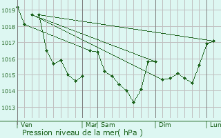 Graphe de la pression atmosphrique prvue pour Messac