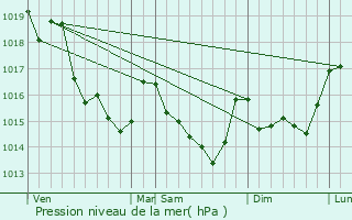 Graphe de la pression atmosphrique prvue pour Guipry