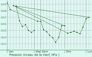 Graphe de la pression atmosphrique prvue pour La Bosse-de-Bretagne