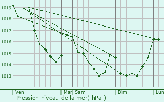 Graphe de la pression atmosphrique prvue pour Les Aspres