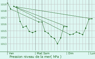 Graphe de la pression atmosphrique prvue pour Drouges