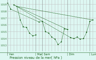 Graphe de la pression atmosphrique prvue pour La Bigottire