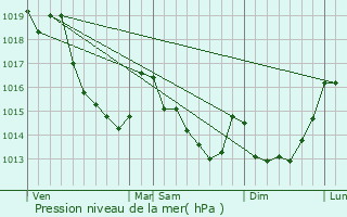 Graphe de la pression atmosphrique prvue pour Saint-Ouen-sur-Iton