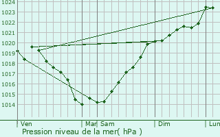 Graphe de la pression atmosphrique prvue pour Rieux