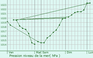 Graphe de la pression atmosphrique prvue pour Derval