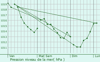 Graphe de la pression atmosphrique prvue pour Thrines