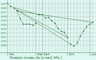 Graphe de la pression atmosphrique prvue pour Widehem
