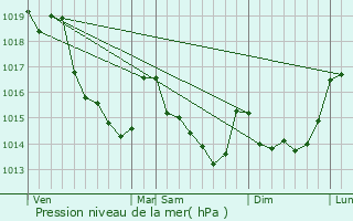 Graphe de la pression atmosphrique prvue pour Chtillon-sur-Colmont