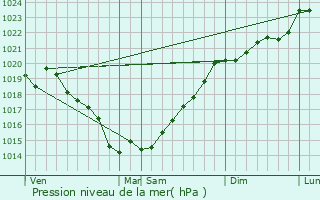 Graphe de la pression atmosphrique prvue pour Guenrouet