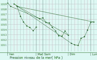 Graphe de la pression atmosphrique prvue pour Halloy