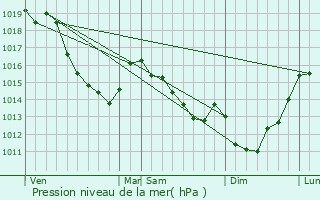 Graphe de la pression atmosphrique prvue pour Omcourt