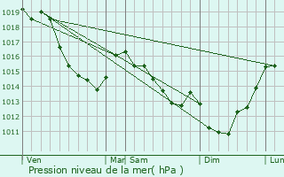 Graphe de la pression atmosphrique prvue pour Dameraucourt