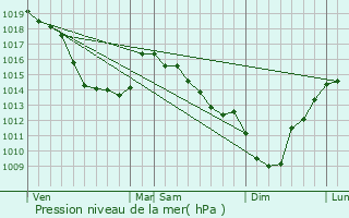 Graphe de la pression atmosphrique prvue pour Hesmond