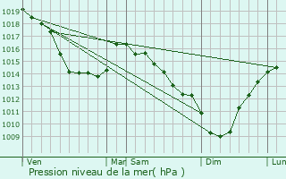 Graphe de la pression atmosphrique prvue pour Longvilliers