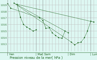 Graphe de la pression atmosphrique prvue pour Commeaux
