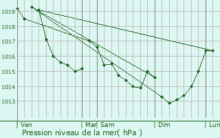 Graphe de la pression atmosphrique prvue pour Montabard