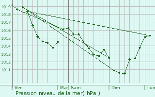 Graphe de la pression atmosphrique prvue pour Bussy-ls-Poix