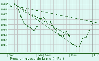 Graphe de la pression atmosphrique prvue pour Poix-de-Picardie