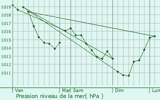 Graphe de la pression atmosphrique prvue pour Lachapelle