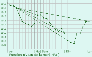 Graphe de la pression atmosphrique prvue pour Villers-l