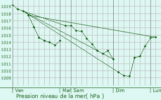 Graphe de la pression atmosphrique prvue pour Wail