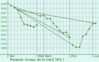 Graphe de la pression atmosphrique prvue pour Offin