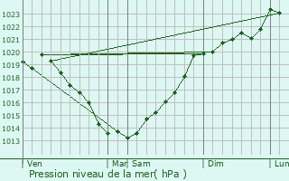 Graphe de la pression atmosphrique prvue pour Malgunac