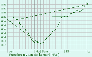 Graphe de la pression atmosphrique prvue pour Guern