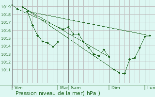 Graphe de la pression atmosphrique prvue pour Lamaronde