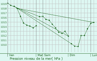 Graphe de la pression atmosphrique prvue pour Agenville