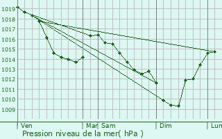 Graphe de la pression atmosphrique prvue pour Chriennes