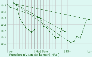 Graphe de la pression atmosphrique prvue pour Vengeons