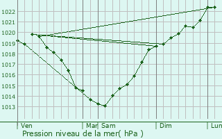 Graphe de la pression atmosphrique prvue pour Gavray