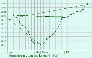 Graphe de la pression atmosphrique prvue pour Saint-Glen