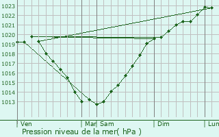 Graphe de la pression atmosphrique prvue pour Pommeret