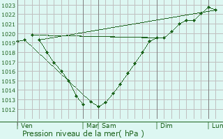 Graphe de la pression atmosphrique prvue pour Pdernec