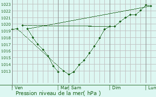Graphe de la pression atmosphrique prvue pour Plouvara