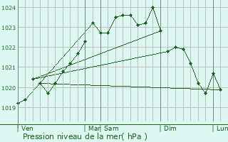 Graphe de la pression atmosphrique prvue pour Biriatou