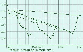 Graphe de la pression atmosphrique prvue pour Ambon