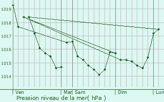 Graphe de la pression atmosphrique prvue pour Sulniac