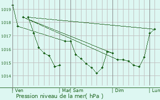 Graphe de la pression atmosphrique prvue pour Trefflan