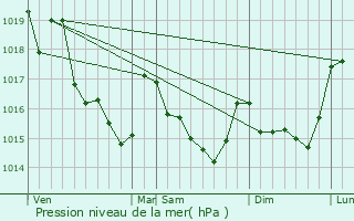 Graphe de la pression atmosphrique prvue pour Colpo