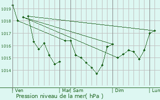 Graphe de la pression atmosphrique prvue pour Billiers