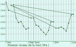 Graphe de la pression atmosphrique prvue pour Ruffiac