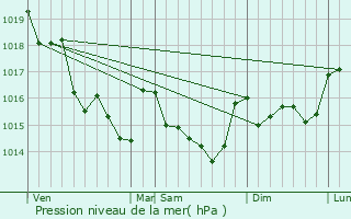 Graphe de la pression atmosphrique prvue pour Mesquer