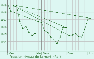 Graphe de la pression atmosphrique prvue pour Les Brulais